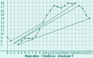 Courbe de l'humidex pour Angers-Beaucouz (49)