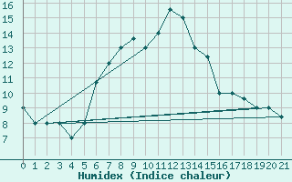 Courbe de l'humidex pour Damascus Int. Airport