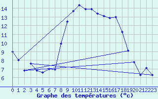 Courbe de tempratures pour Culdrose