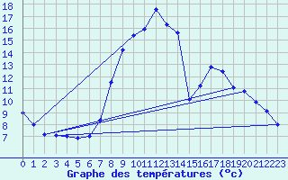 Courbe de tempratures pour Elgoibar