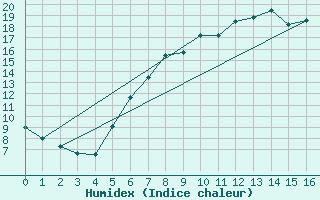 Courbe de l'humidex pour Oy-Mittelberg-Peters