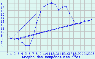 Courbe de tempratures pour Trapani / Birgi