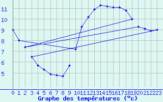 Courbe de tempratures pour Angers-Beaucouz (49)