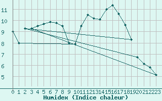 Courbe de l'humidex pour Angoulme - Brie Champniers (16)