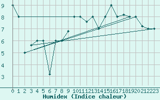Courbe de l'humidex pour Gioia Del Colle