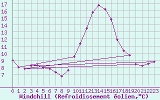 Courbe du refroidissement olien pour Saint-Junien-la-Bregre (23)
