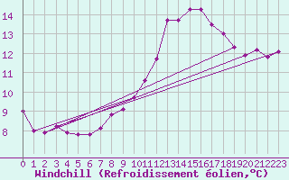 Courbe du refroidissement olien pour Colmar (68)