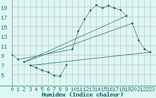 Courbe de l'humidex pour Grandfresnoy (60)