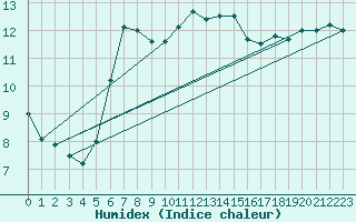 Courbe de l'humidex pour Le Touquet (62)