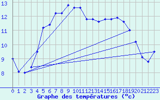 Courbe de tempratures pour Ronnskar