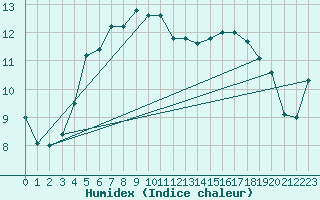 Courbe de l'humidex pour Ronnskar