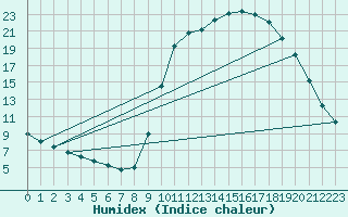 Courbe de l'humidex pour Verngues - Hameau de Cazan (13)
