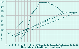 Courbe de l'humidex pour Lichtentanne