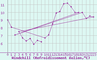 Courbe du refroidissement olien pour Sandillon (45)