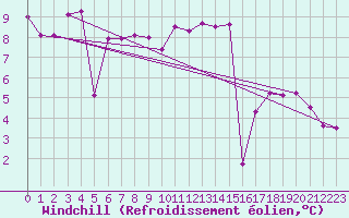 Courbe du refroidissement olien pour Crest (26)