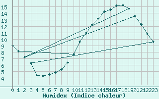 Courbe de l'humidex pour Le Bourget (93)