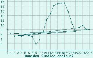 Courbe de l'humidex pour Nmes - Courbessac (30)