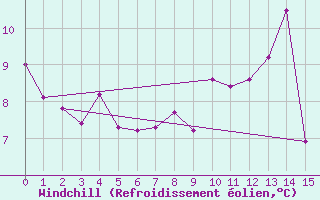 Courbe du refroidissement olien pour Shearwater Jetty