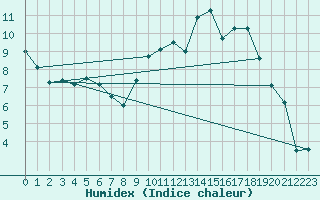 Courbe de l'humidex pour Hereford/Credenhill