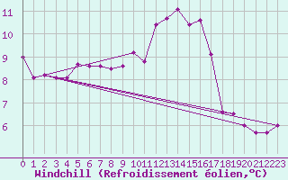 Courbe du refroidissement olien pour Aubenas - Lanas (07)