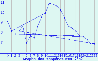 Courbe de tempratures pour Eger