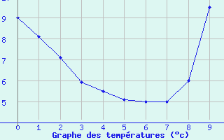 Courbe de tempratures pour Vocance (07)