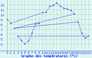 Courbe de tempratures pour Alfeld