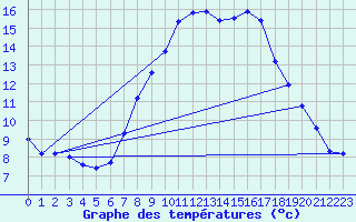 Courbe de tempratures pour Warth