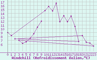 Courbe du refroidissement olien pour Wittering