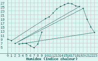 Courbe de l'humidex pour Bellefontaine (88)