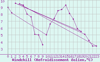 Courbe du refroidissement olien pour Saint-Mdard-d