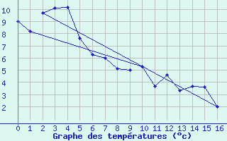 Courbe de tempratures pour Grove