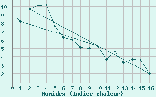 Courbe de l'humidex pour Grove