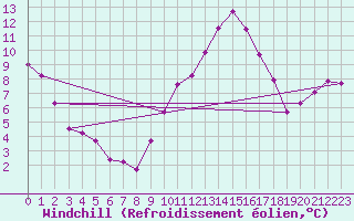 Courbe du refroidissement olien pour Chivenor