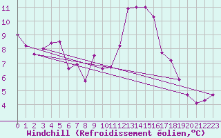 Courbe du refroidissement olien pour Landivisiau (29)