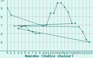 Courbe de l'humidex pour Nideggen-Schmidt