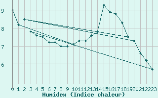 Courbe de l'humidex pour Le Mesnil-Esnard (76)