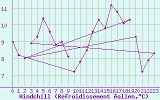 Courbe du refroidissement olien pour Maurs (15)