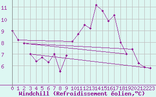 Courbe du refroidissement olien pour Avord (18)