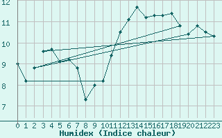 Courbe de l'humidex pour Sgur-le-Chteau (19)
