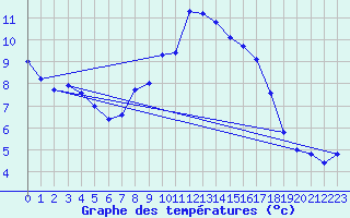 Courbe de tempratures pour La Dle (Sw)