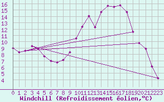 Courbe du refroidissement olien pour Saint-Maximin-la-Sainte-Baume (83)