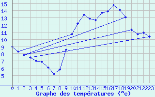 Courbe de tempratures pour Langres (52) 