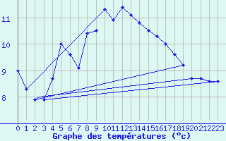 Courbe de tempratures pour Vadso