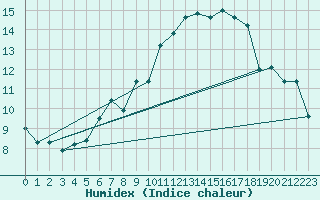 Courbe de l'humidex pour Neuchatel (Sw)