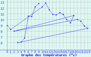 Courbe de tempratures pour Wien / Hohe Warte