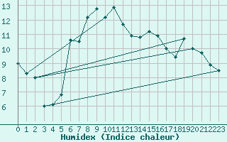 Courbe de l'humidex pour Wien / Hohe Warte