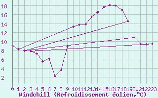 Courbe du refroidissement olien pour Cazaux (33)