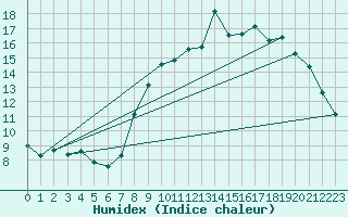 Courbe de l'humidex pour Millau (12)