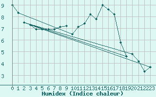 Courbe de l'humidex pour Valleroy (54)